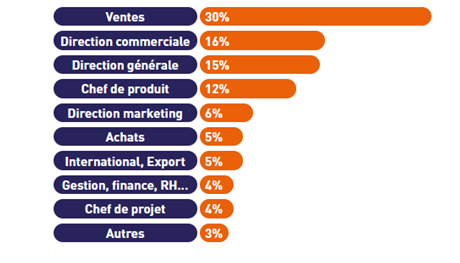 Débouchés, formations ingénieur d'affaires